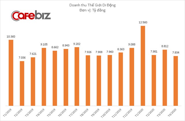 600 cửa hàng phải đóng cửa trong tháng cách ly xã hội, lợi nhuận Thế Giới Di Động giảm 45%, xuống thấp nhất 2 năm - Ảnh 1.