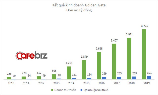 Ông trùm bia tươi, lẩu nướng Golden Gate mở thêm gần 50 nhà hàng trong năm 2019, kết quả kinh doanh lên cao kỷ lục - Ảnh 1.