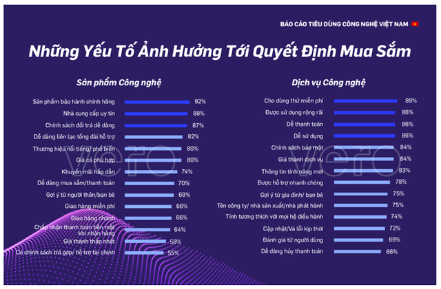 Người Việt Nam ưa chuộng mua sắm thiết bị công nghệ qua kênh trực tuyến, đặt niềm tin lớn vào sản phẩm chính hãng và nhà cung cấp uy tín - Ảnh 2.