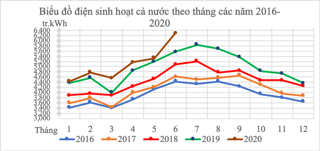 675 khách hàng của EVN bị ghi tăng tiền điện, 6 công tơ không đạt yêu cầu kỹ thuật - Ảnh 1.