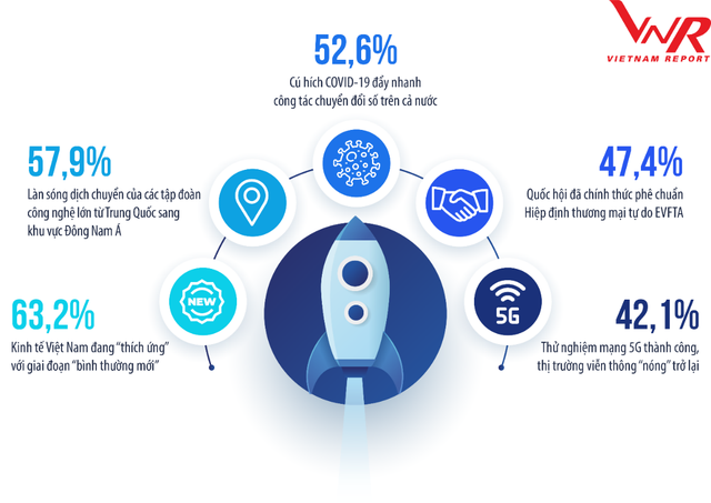 5 cơ hội cho DN công nghệ Việt: Nơi nơi tìm sản phẩm cứu cánh trong Covid-19 và làn sóng đại bàng rời Trung Quốc sang Đông Nam Á - Ảnh 1.