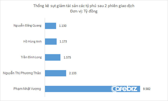 Chứng khoán Việt Nam giảm mạnh phiên thứ hai liên tiếp, tài sản tỷ phú Phạm Nhật Vượng bốc hơi gần 10.000 tỷ đông - Ảnh 2.