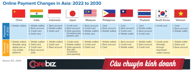 Cơ hội cho MoMo, Payoo, Moca: Tiền mặt hiện là số 1, nhưng Ví điện tử mới là ‘Big Winner’ tại VN vào 2030 - Ảnh 2.