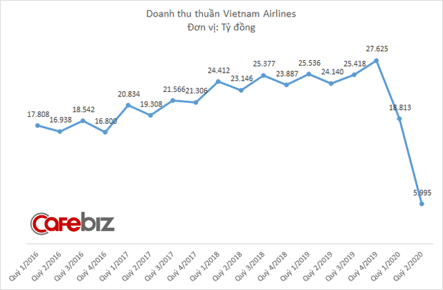 Vietnam Airlines lỗ tiếp 4.000 tỷ đồng quý 2/2020, tổng tài sản giảm 10.000 tỷ đồng sau 6 tháng đầu năm - Ảnh 1.