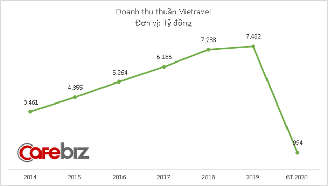 Nguồn thu teo tóp, Vietravel lỗ 80 tỷ đồng trong nửa đầu 2020, vượt xa kế hoạch thua lỗ cho cả năm - Ảnh 1.
