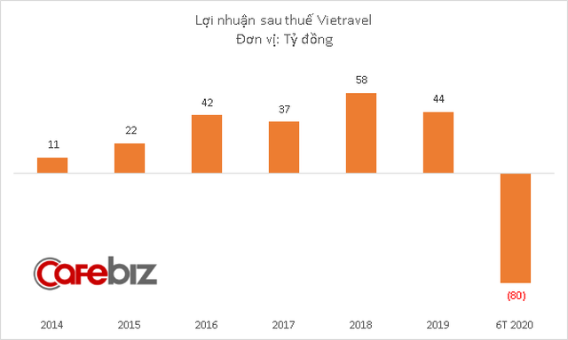 Nguồn thu teo tóp, Vietravel lỗ 80 tỷ đồng trong nửa đầu 2020, vượt xa kế hoạch thua lỗ cho cả năm - Ảnh 2.