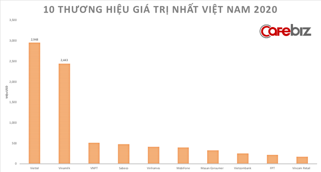10 thương hiệu lớn nhất Việt Nam trị giá hơn 8,1 tỷ USD - Ảnh 1.