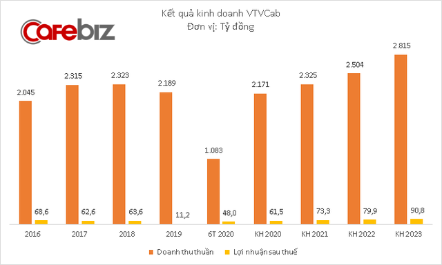 Chuyển giao hệ thống mạng cáp quang truyền dẫn cho đối tác, VTVCab báo lãi gấp 3 lần cùng kỳ - Ảnh 1.