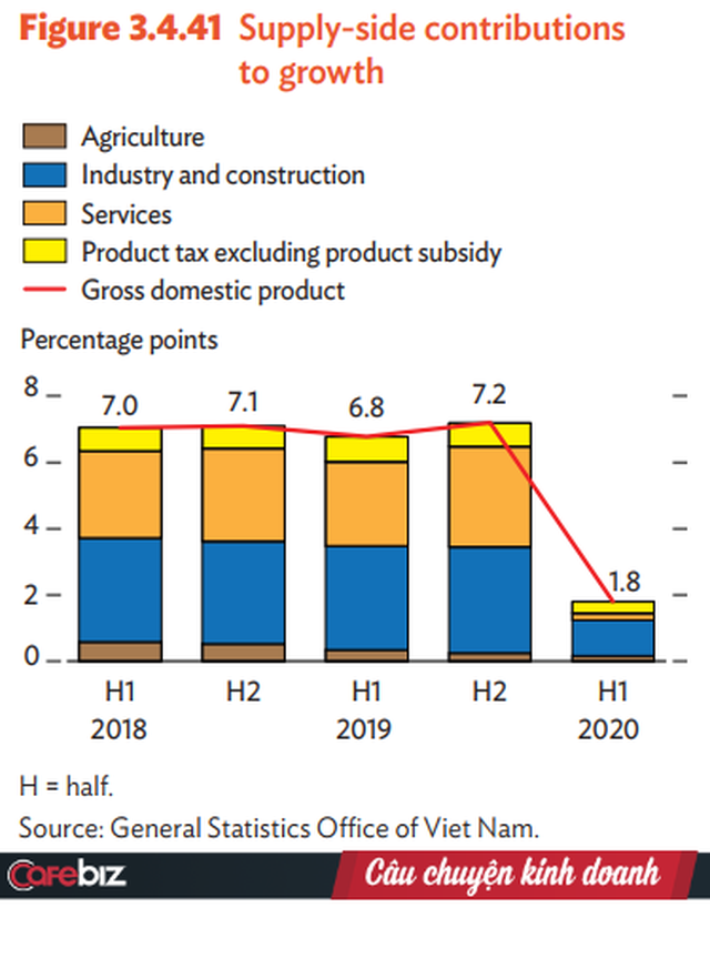 ADB hạ dự báo tăng trưởng GDP Việt Nam từ 4,1% xuống còn 1,8% - Ảnh 1.