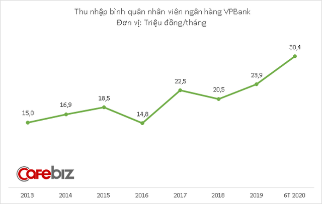 Trước khi tăng lương cho nhân viên, VPBank đã giảm hơn 1.100 nhân sự chỉ trong 6 tháng đầu năm - Ảnh 2.