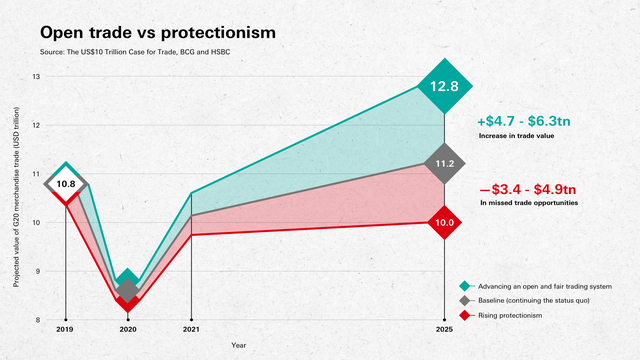 HSBC: Chủ nghĩa bảo hộ có thể khiến kinh tế thế giới mất 10 nghìn tỷ USD vào năm 2025 - Ảnh 1.