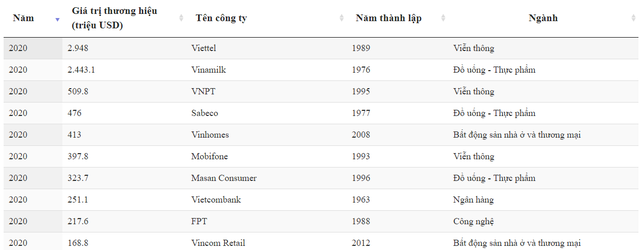 Nhìn lại giá trị các thương hiệu Việt sau 5 năm: Tổng giá trị tăng gấp đôi, riêng Viettel tăng gấp 4, soán “ngôi vương” suốt 4 năm của Vinamilk - Ảnh 6.