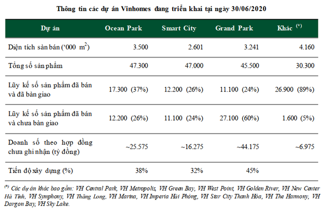 Giữ thị phần BĐS số 1 thị trường với 22%, Vinhomes vẫn còn kho dự trữ 164 triệu m2 sàn xây dựng, đủ dùng cho 1 thập kỷ tới - Ảnh 3.