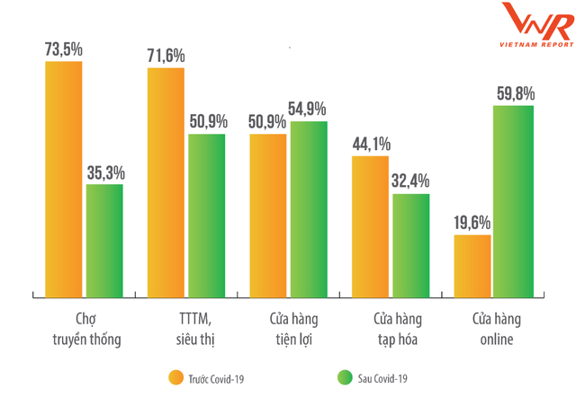 Bán lẻ Việt Nam thời hậu Covid: Bùng nổ M&A, đẩy mạnh mô hình siêu thị mini để tối ưu chi phí - Ảnh 1.