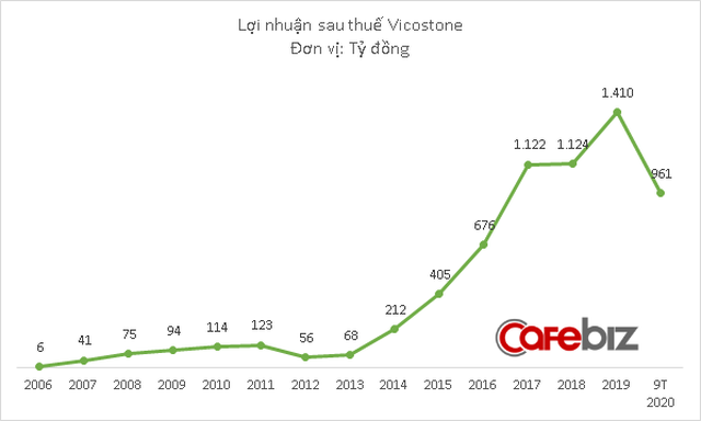 Vicostone báo lãi lớn quý 3, tài sản Chủ tịch Hồ Xuân Năng vượt 9.000 tỷ đồng - Ảnh 2.