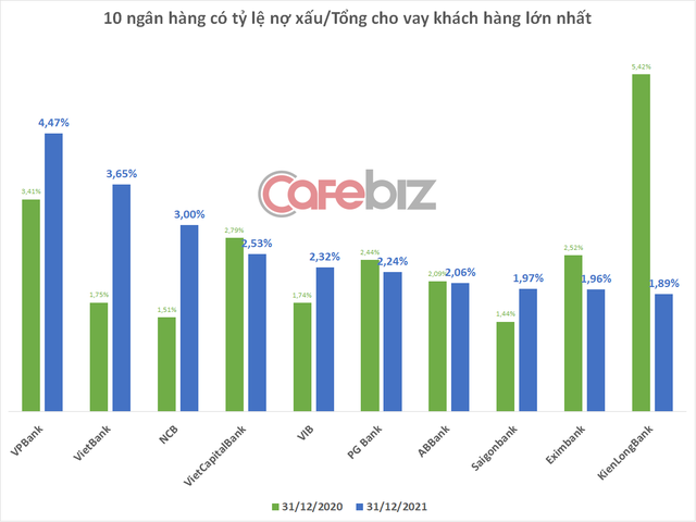 Bất ngờ với xáo trộn lớn trên bảng xếp hạng nợ xấu của các ông lớn nhà băng Việt - Ảnh 2.