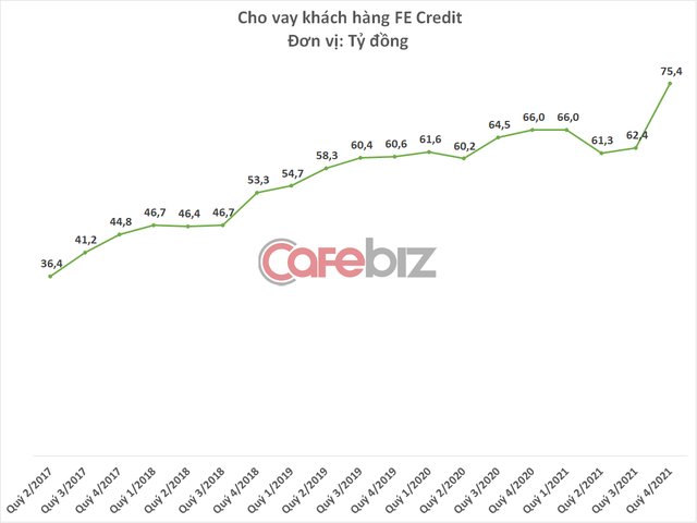 Năm 2021 vất vả của FE Credit: Khách hàng thẻ giảm 40%, lỗ 2 quý liên tiếp, cho vay và nợ xấu tăng vọt - Ảnh 2.