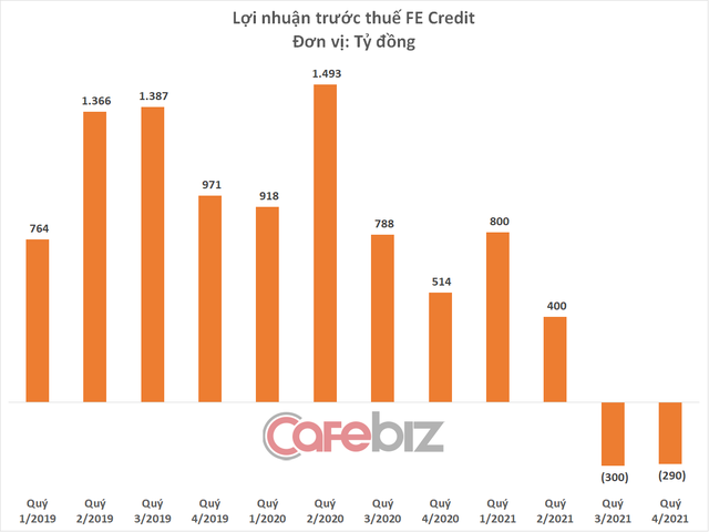 Năm 2021 vất vả của FE Credit: Khách hàng thẻ giảm 40%, lỗ 2 quý liên tiếp, cho vay và nợ xấu tăng vọt - Ảnh 3.