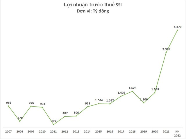 SSI lên kế hoạch doanh thu vượt 10.000 tỷ - Ảnh 3.