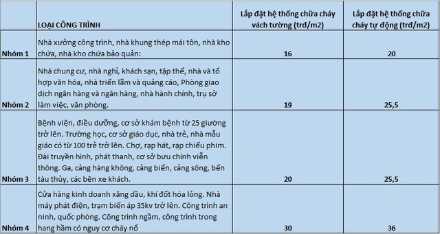 Tại sao các đại gia xây biệt thự trăm tỷ bỏ nhiều tiền vào nội thất sang trọng nhưng không lắp đặt hệ thống phòng cháy chữa cháy trong nhà? - Ảnh 4.