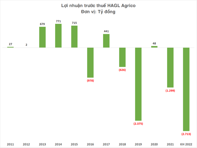 HAGL Agrico lên kế hoạch lỗ hơn 2.700 tỷ đồng năm 2022 - Ảnh 2.