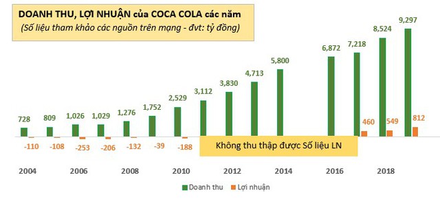 Những chiếc tủ mát, tủ đông tài trợ cho đại lý sắp khiến các hãng nước giải khát, bia rượu, kem & sữa chua... phải nộp thuế TNDN nhiều lên? - Ảnh 6.