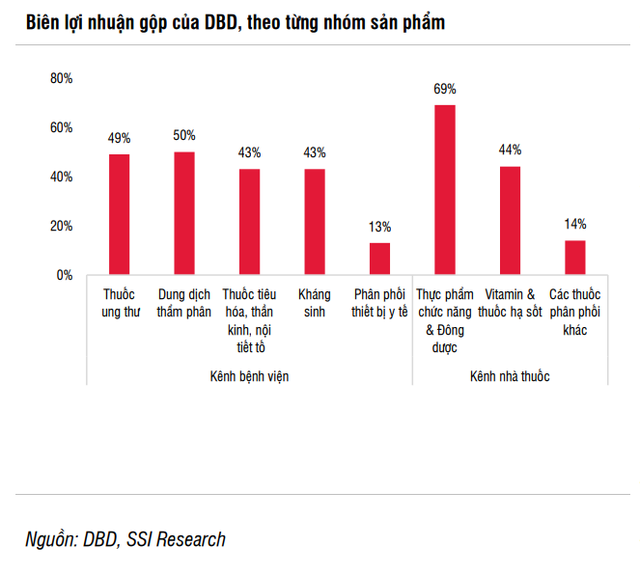 Giải mã công ty dược khó có đối thủ trên sàn HOSE: Một trong 5 DN sản xuất thuốc điều trị ung thư tại Việt Nam, biên lợi nhuận gộp lên tới 50-70% - Ảnh 3.
