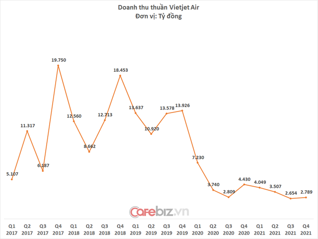 Vietjet Air lỗ 100 tỷ đồng quý cuối năm - Ảnh 1.