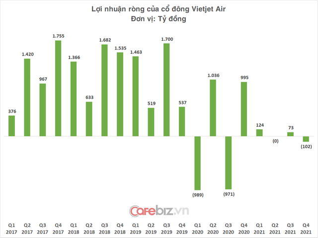 Vietjet Air lỗ 100 tỷ đồng quý cuối năm - Ảnh 2.