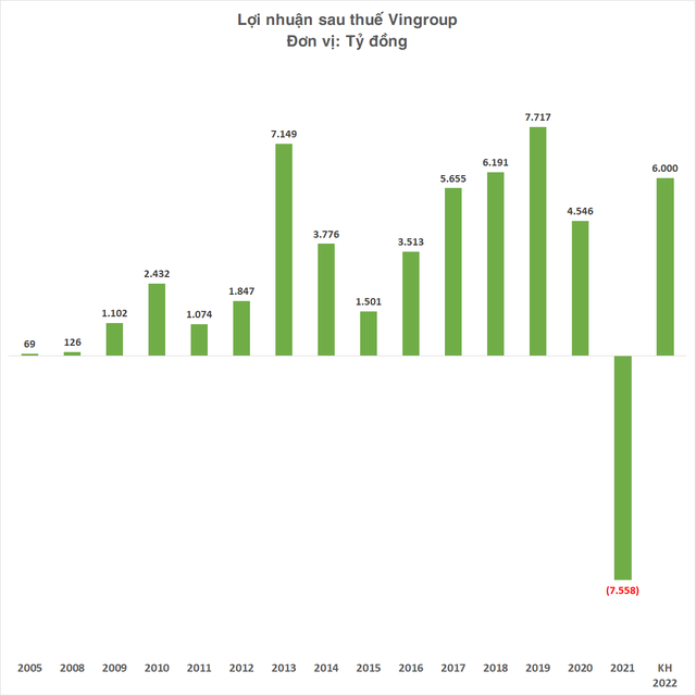 Vingroup lên kế hoạch lãi 6.000 tỷ năm 2021, doanh thu kỷ lục 140.000 tỷ - Ảnh 2.