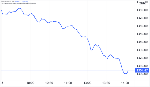 Chứng khoán đột ngột rơi tự do, VN-Index có lúc giảm hơn 80 điểm, thủng mốc 1.300 - Ảnh 2.