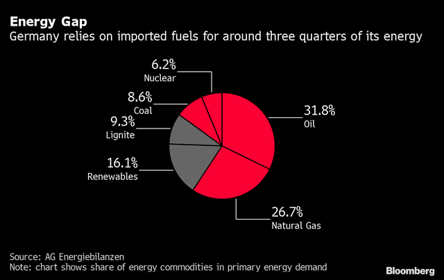 Thiếu dầu Nga, Đức có thể đối mặt rủi ro khủng hoảng tệ nhất hơn 70 năm, mất 5% GDP, lâm vào suy thoái trầm trọng? - Ảnh 2.