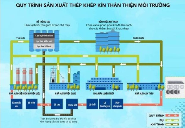 Với mức đầu tư khủng 60.000 tỷ đồng, Hòa Phát đã giải bài toán về vấn đề môi trường như thế nào ở đại dự án Hòa Phát Dung Quất? - Ảnh 3.