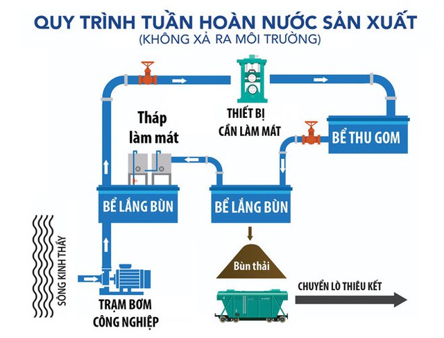 Với mức đầu tư khủng 60.000 tỷ đồng, Hòa Phát đã giải bài toán về vấn đề môi trường như thế nào ở đại dự án Hòa Phát Dung Quất? - Ảnh 4.