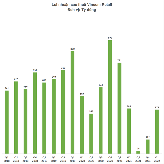 Vincom Retail lãi 378 tỷ đồng quý 1/2022, sắp ra mắt trung tâm thương mại quy mô 68.000m2 - Ảnh 2.