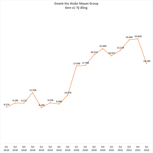 Masan lãi trước thuế 2.074 tỷ đồng quý 1/2022, gấp 4,3 lần cùng kỳ, chuỗi WinMart và WinMart  đem về doanh thu gần 7.300 tỷ đồng  - Ảnh 1.
