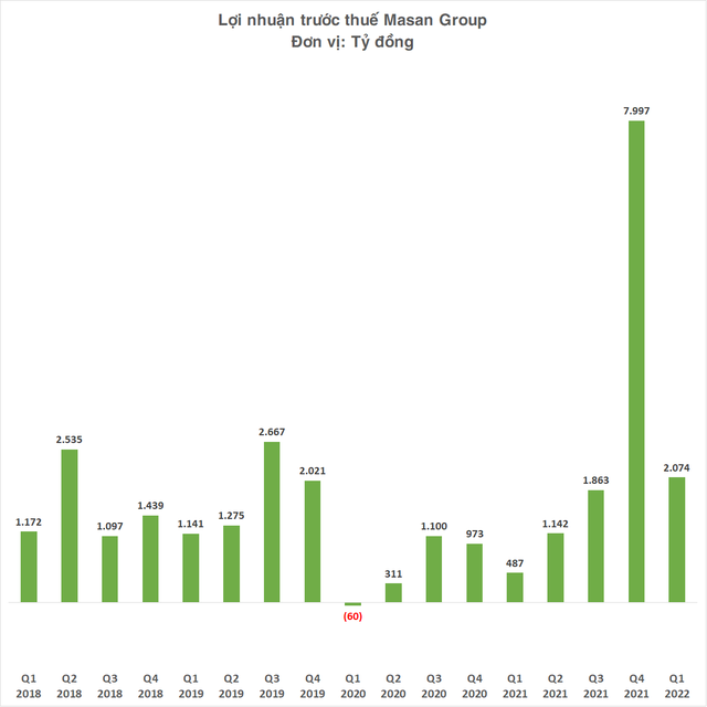 Masan lãi trước thuế 2.074 tỷ đồng quý 1/2022, gấp 4,3 lần cùng kỳ, chuỗi WinMart và WinMart  đem về doanh thu gần 7.300 tỷ đồng  - Ảnh 2.