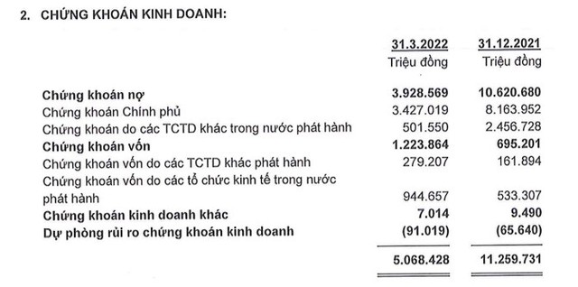 Các nhà băng đang kinh doanh chứng khoán ra sao trong quý 1/2022? - Ảnh 5.