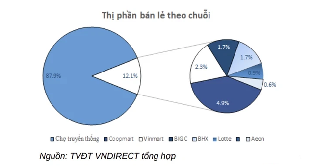 Mini Mall: “Quân bài” chiến lược của Masan nhằm chiếm lĩnh 50% thị phần bán lẻ, doanh thu 8 tỷ USD vào năm 2025 - Ảnh 2.