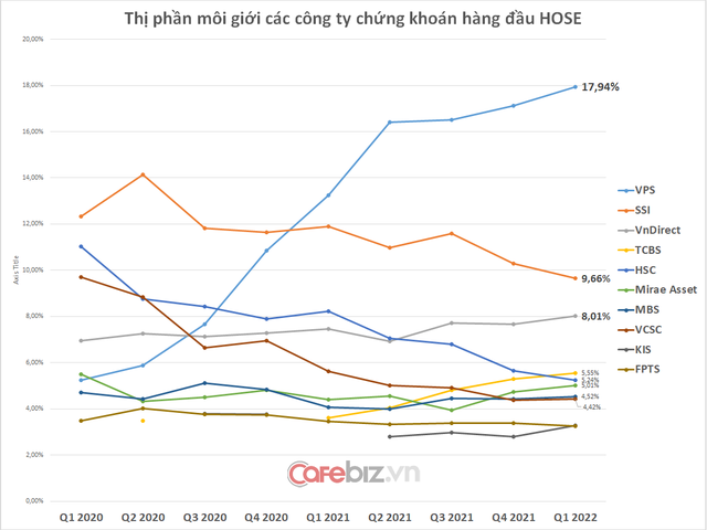 Thị phần môi giới VPS tăng lên gần 18%, bỏ xa các đối thủ - Ảnh 1.