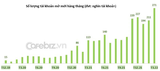 Số lượng tài khoản chứng khoán nhà đầu tư cá nhân mở mới tháng 3 tiếp tục phá kỷ lục - Ảnh 1.