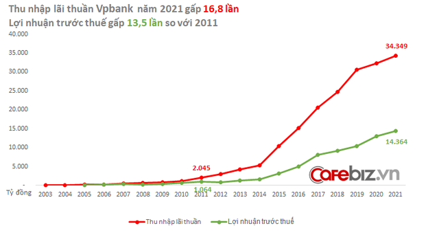 Vì sao VPBank được nhiều công ty chứng khoán đánh giá đầy triển vọng trong năm 2022? - Ảnh 4.