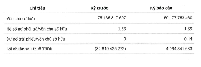 Từ tình cảnh thua lỗ đến mất động lực, Vua Nệm ngược dòng có lãi 4 tỷ: Tham vọng mở 250 cửa hàng trong năm 2022, trở thành Thế Giới Di Động của ngành nệm - Ảnh 1.