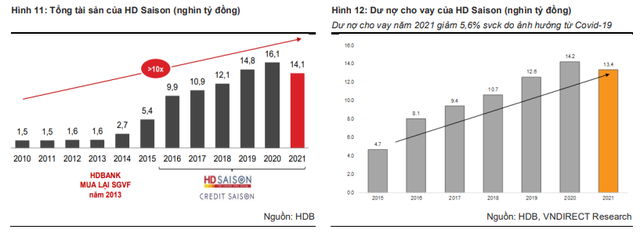 Giải mã HD Saison: “Con gà đẻ trứng vàng” của HDBank làm cách nào để chiếm 10% thị phần cho vay tiêu dùng? - Ảnh 1.