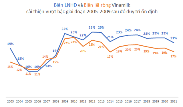 Chiếm hơn 50% thị phần ngành sữa, khả năng kiếm tiền đỉnh cao, vì sao Vinamilk lại không được nhà đầu tư chứng khoán mặn mà? - Ảnh 2.