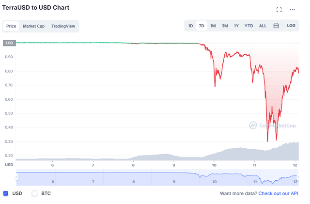 TerraUSD bỗng chốc bay hơi hơn 10 tỷ USD vốn hóa: Giấc mơ về 1 đồng tiền số stablecoin không cần neo vào USD hay vàng sắp tan vỡ? - Ảnh 1.