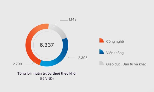 Bí quyết nào giúp mảng giáo dục của FPT miễn nhiễm với Covid khi 2 năm 2020 - 2021, số lượng người học đều đặn tăng trưởng 30% và 43%? - Ảnh 1.