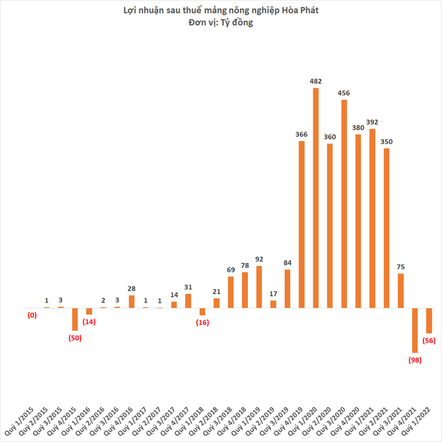 Mảng nông nghiệp Hòa Phát lỗ quý thứ hai liên tiếp - Ảnh 3.