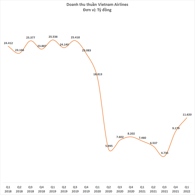 Vietnam Airlines lỗ hơn 2.600 tỷ đồng quý 1/2022, trở lại tình trạng âm vốn chủ sở hữu - Ảnh 1.