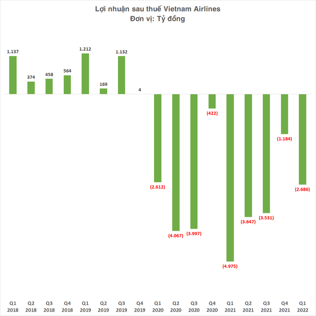 Vietnam Airlines lỗ hơn 2.600 tỷ đồng quý 1/2022, trở lại tình trạng âm vốn chủ sở hữu - Ảnh 2.